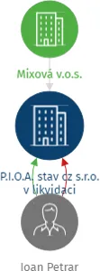 P.I.O.A. stav cz s.r.o. v likvidaci, IČO: 27894673: vizualizace vztahů osob a společností