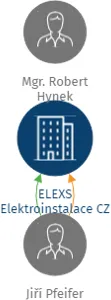 ELEXS Elektroinstalace CZ s.r.o., IČO: 27894606: vizualizace vztahů osob a společností