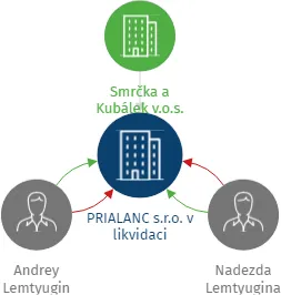 Vizualizace vztahů osob a společností - PRIALANC s.r.o. v likvidaci