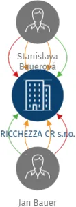 RICCHEZZA CR s.r.o., IČO: 27893430: vizualizace vztahů osob a společností