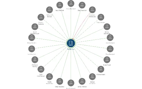 Vizualizace vztahů osob a společností - DIKON s.r.o.