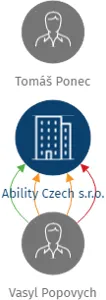 Ability Czech s.r.o., IČO: 27893014: vizualizace vztahů osob a společností