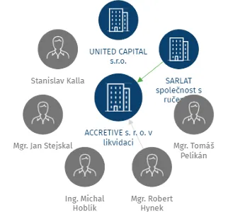 ACCRETIVE s. r. o. v likvidaci, IČO: 27892751: vizualizace vztahů osob a společností