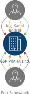 GSP PRAHA s.r.o., IČO: 27892336: vizualizace vztahů osob a společností