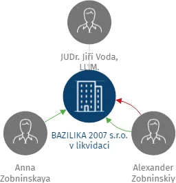 BAZILIKA 2007 s.r.o. v likvidaci, IČO: 27891941: vizualizace vztahů osob a společností