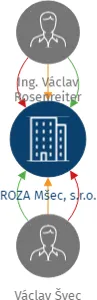 ROZA Mšec, s.r.o., IČO: 27891551: vizualizace vztahů osob a společností