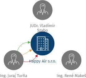 Happy Air s.r.o., IČO: 27890970: vizualizace vztahů osob a společností