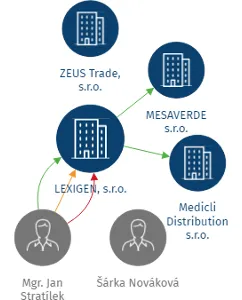 LEXIGEN, s.r.o., IČO: 27886921: vizualizace vztahů osob a společností