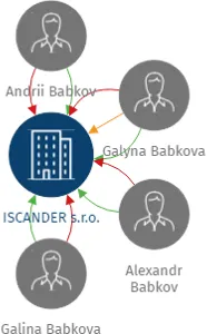 ISCANDER s.r.o., IČO: 27886123: vizualizace vztahů osob a společností