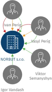 NORBUT s.r.o., IČO: 27886069: vizualizace vztahů osob a společností