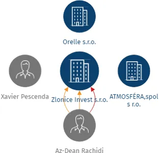 Zlonice Invest s.r.o., IČO: 27885992: vizualizace vztahů osob a společností