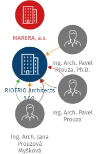Vizualizace vztahů osob a společností - RIOFRIO Architects s.r.o.
