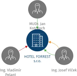 HOTEL FORREST s.r.o., IČO: 27882187: vizualizace vztahů osob a společností