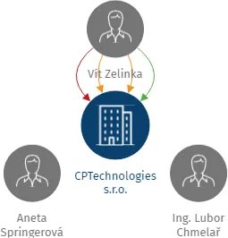 CPTechnologies s.r.o., IČO: 27881831: vizualizace vztahů osob a společností