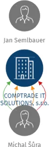 COMPTRADE IT SOLUTIONS, s.r.o., IČO: 27877931: vizualizace vztahů osob a společností