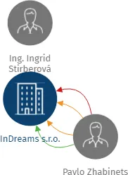InDreams s.r.o., IČO: 27877591: vizualizace vztahů osob a společností