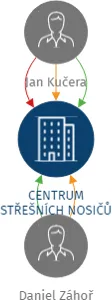 CENTRUM STŘEŠNÍCH NOSIČŮ s.r.o., IČO: 27877299: vizualizace vztahů osob a společností