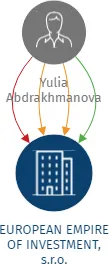 EUROPEAN EMPIRE OF INVESTMENT, s.r.o., IČO: 27875300: vizualizace vztahů osob a společností