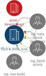 TĚLO & DUŠE, s.r.o., IČO: 27875067: vizualizace vztahů osob a společností