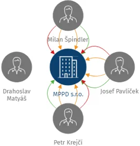 MPPD s.r.o., IČO: 27874401: vizualizace vztahů osob a společností