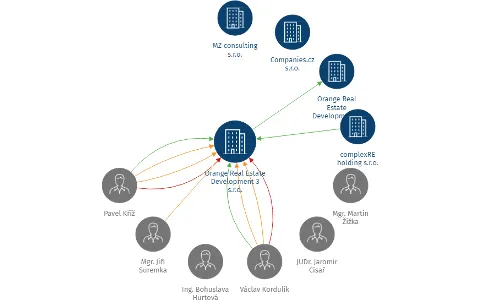 Orange Real Estate Development 3 s.r.o., IČO: 27873463: vizualizace vztahů osob a společností