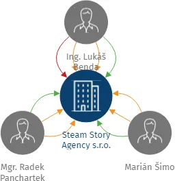 Steam Story Agency s.r.o., IČO: 27873234: vizualizace vztahů osob a společností