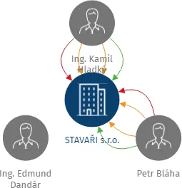 STAVAŘI s.r.o., IČO: 27871754: vizualizace vztahů osob a společností