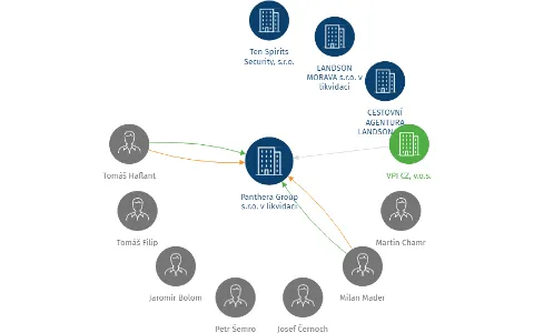 Panthera Group s.r.o. v likvidaci, IČO: 27866246: vizualizace vztahů osob a společností