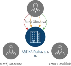 ARTIKA Praha, s. r. o., IČO: 27865452: vizualizace vztahů osob a společností