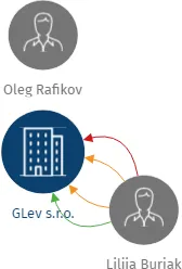 GLev s.r.o., IČO: 27865177: vizualizace vztahů osob a společností