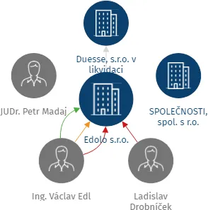 Edolo s.r.o., IČO: 27865134: vizualizace vztahů osob a společností
