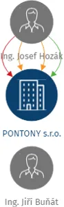 PONTONY s.r.o., IČO: 27865118: vizualizace vztahů osob a společností