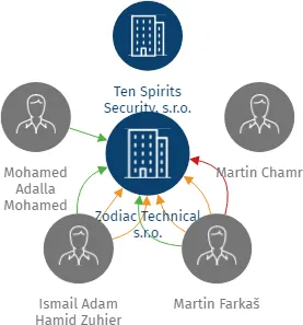 Zodiac Technical s.r.o., IČO: 27865061: vizualizace vztahů osob a společností
