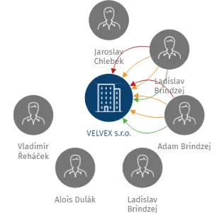 Vizualizace vztahů osob a společností - VELVEX s.r.o.