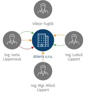 Alteris s.r.o., IČO: 27862313: vizualizace vztahů osob a společností