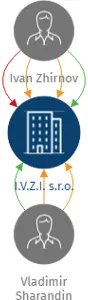 I.V.Z.I. s.r.o., IČO: 27862232: vizualizace vztahů osob a společností