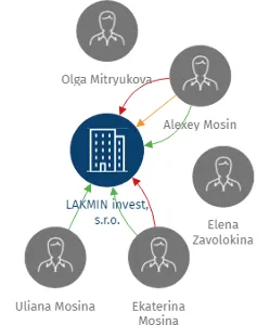 LAKMIN invest, s.r.o., IČO: 27862160: vizualizace vztahů osob a společností