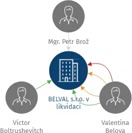 BELVAL s.r.o. v likvidaci, IČO: 27862062: vizualizace vztahů osob a společností