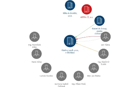 Vizualizace vztahů osob a společností - Kladno Lesík s.r.o., v likvidaci