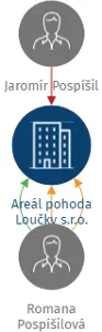 Areál pohoda Loučky s.r.o., IČO: 27859321: vizualizace vztahů osob a společností