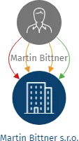 Martin Bittner s.r.o., IČO: 27859258: vizualizace vztahů osob a společností