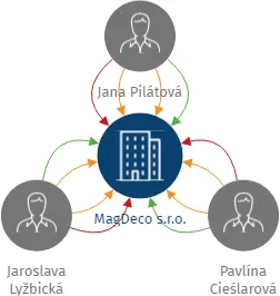 MagDeco s.r.o., IČO: 27859193: vizualizace vztahů osob a společností