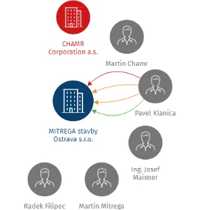 MITREGA stavby Ostrava s.r.o., IČO: 27858103: vizualizace vztahů osob a společností