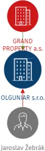OLGUNIAR s.r.o., IČO: 27856402: vizualizace vztahů osob a společností