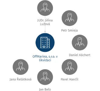 Vizualizace vztahů osob a společností - OffMarina, s.r.o. v likvidaci