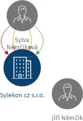 Sylekon cz s.r.o., IČO: 27852105: vizualizace vztahů osob a společností