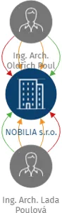 NOBILIA s.r.o., IČO: 27851524: vizualizace vztahů osob a společností