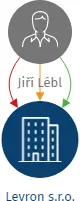 Levron s.r.o., IČO: 27850790: vizualizace vztahů osob a společností
