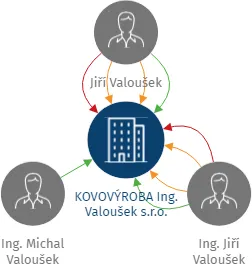 KOVOVÝROBA Ing. Valoušek s.r.o., IČO: 27849813: vizualizace vztahů osob a společností