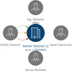 MAXIM TRADING CZ s.r.o. v likvidaci, IČO: 27849635: vizualizace vztahů osob a společností